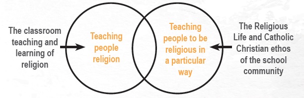Model for Religious Education
